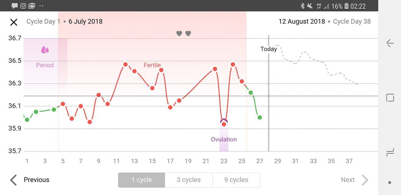 App Predictions Daysy Natural Cycles Fertility Awareness Method