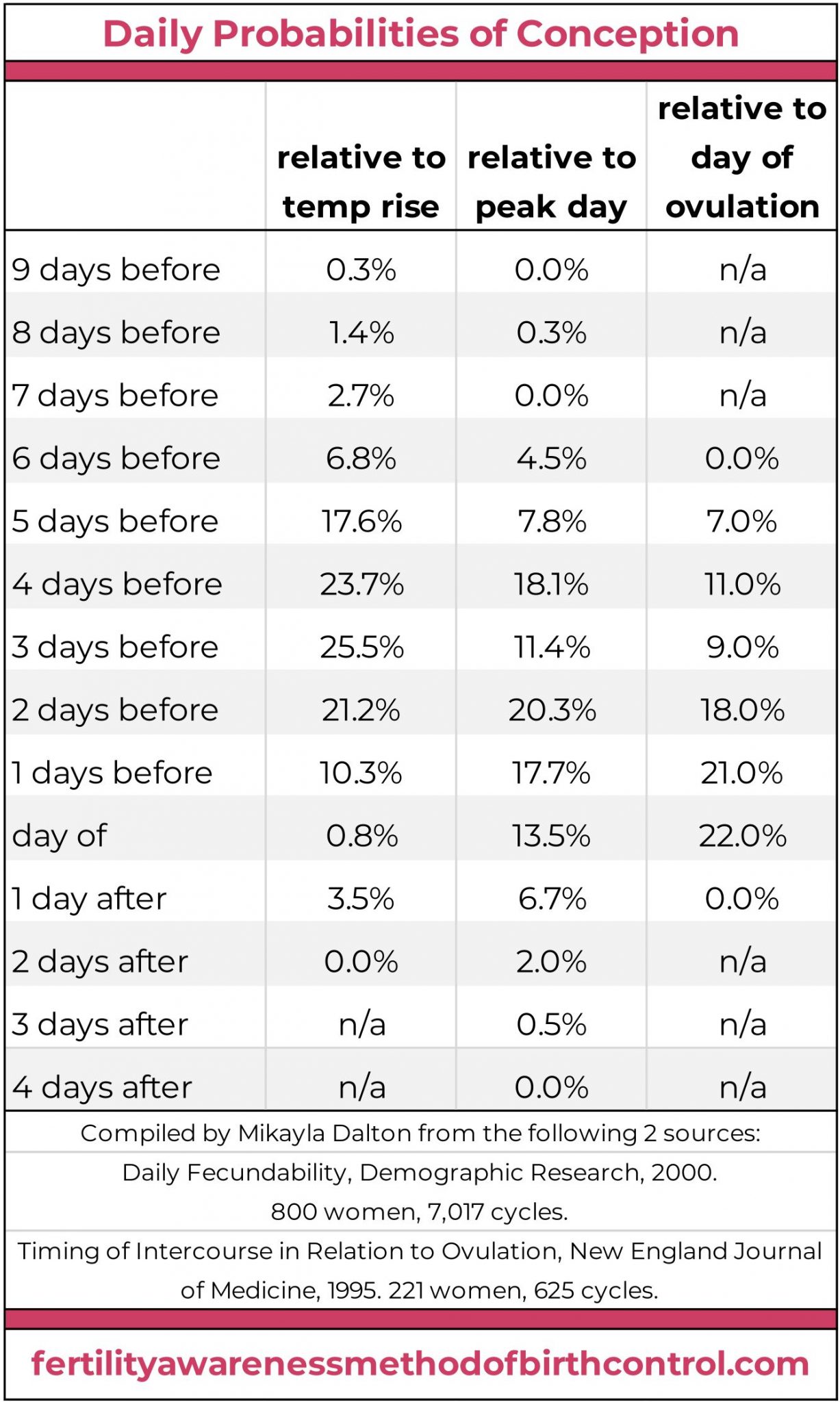 Ovulation & Conception Statistics - Fertility Awareness Method