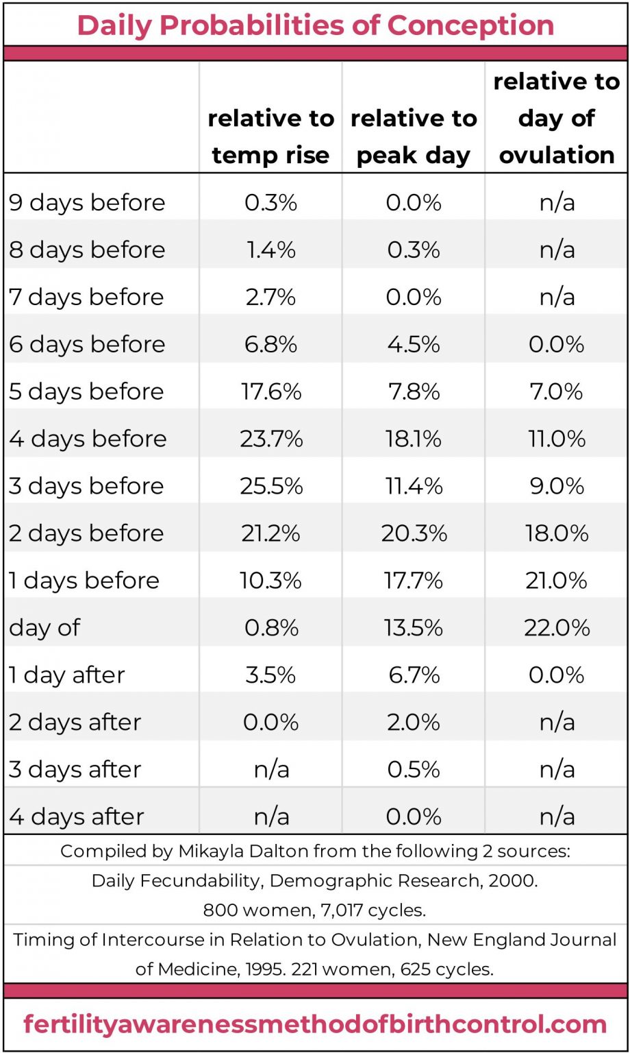 Ovulation Data Graph Ovulation & Conception Statistics - Fertility Awareness Method